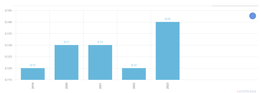 Figure 3- R&D expenditure in Kazakhstan from 2019-2023